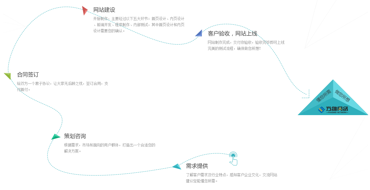 網(wǎng)站建設流程