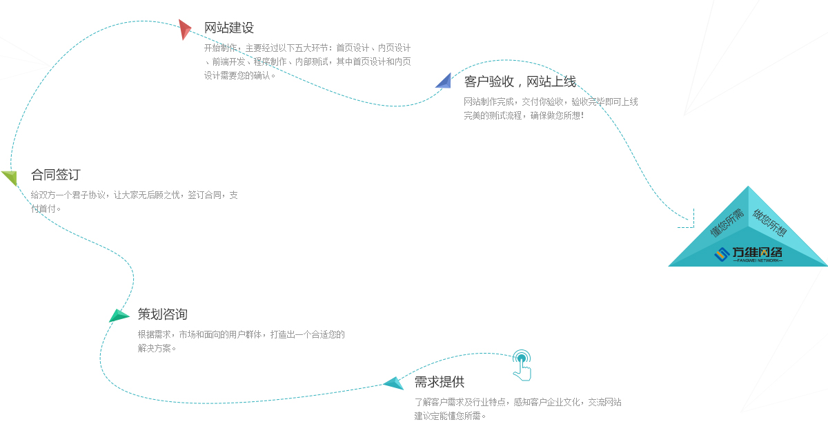 公司網(wǎng)站設(shè)計(jì)流程