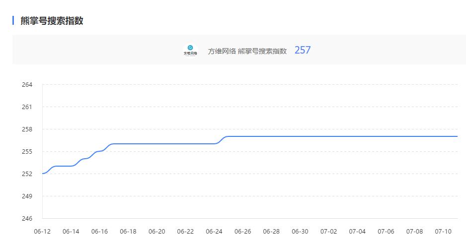 創新互聯熊掌號搜索指數