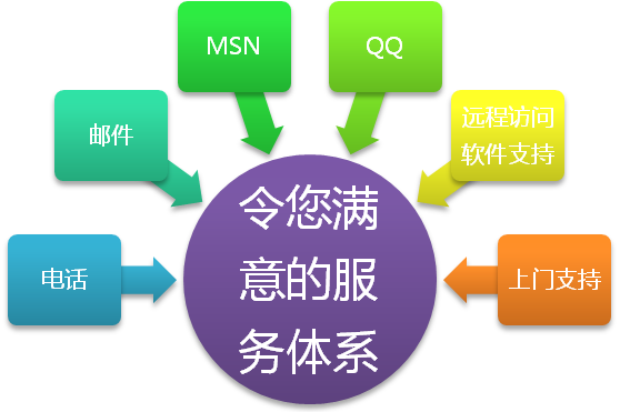 網站建設教程