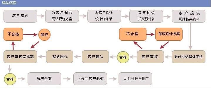 佛山建網站流程