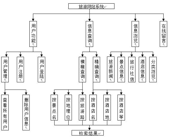 網站欄目設計