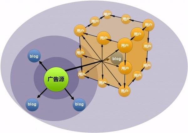 什么是傳統營銷？什么是網絡營銷？兩者有什么不同