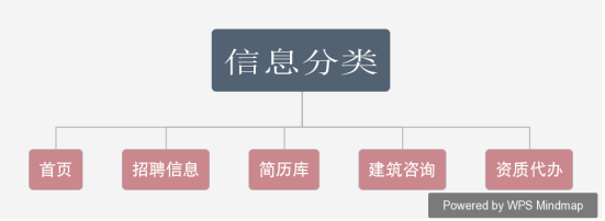 招聘平臺規劃欄目圖