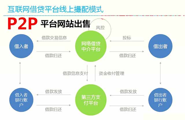 p2p網站系統架構開發