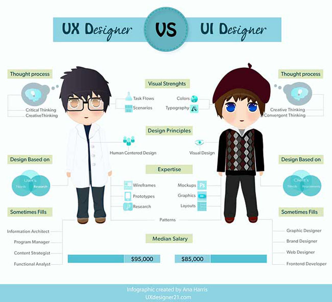 ui界面設計和UX用戶體驗之間的差異