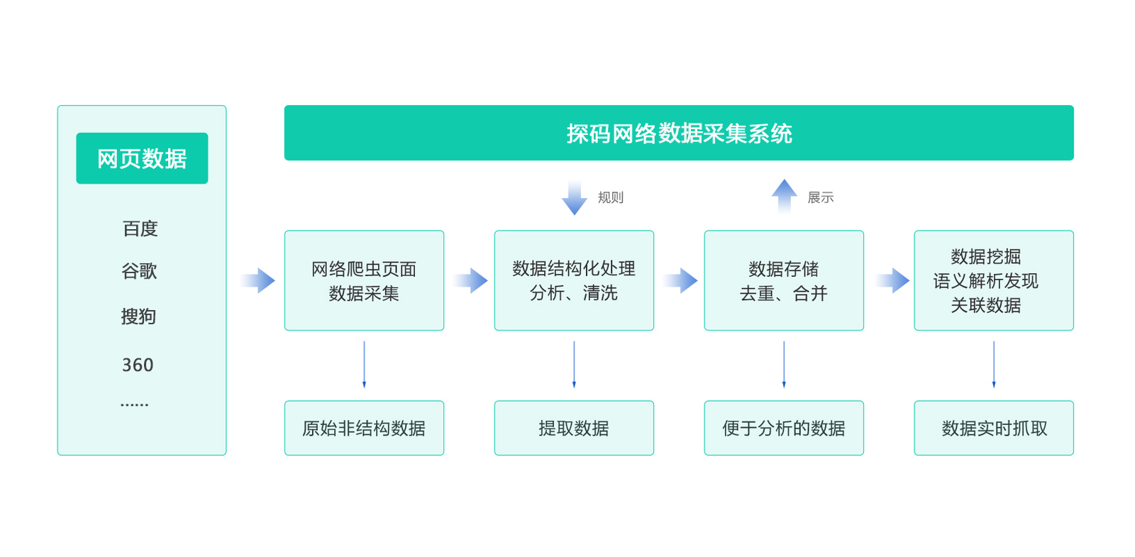 網絡大數據的應用價值