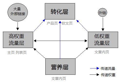 如何分配網站頁面權重