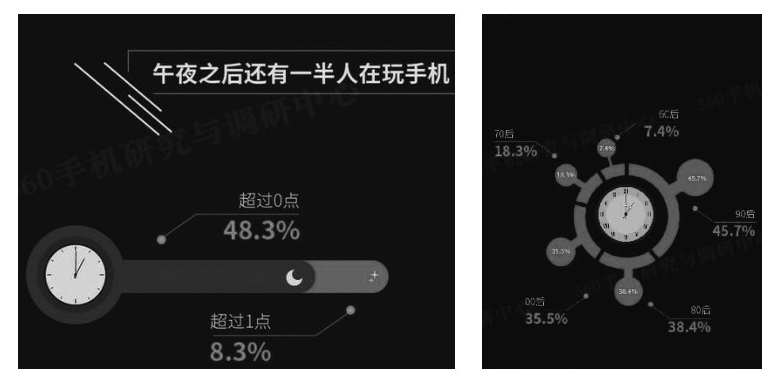 《中國智能手機依賴度調查報告》相關內容