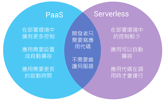 無服務器計算概述