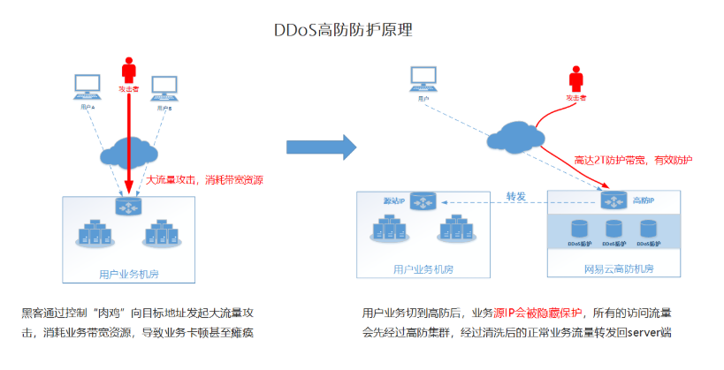 防DDOS攻擊的服務(wù)器多少錢一個月?