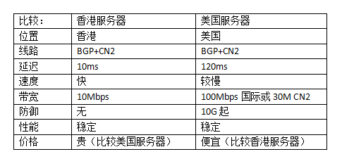 香港服務器和美國服務器哪個好?