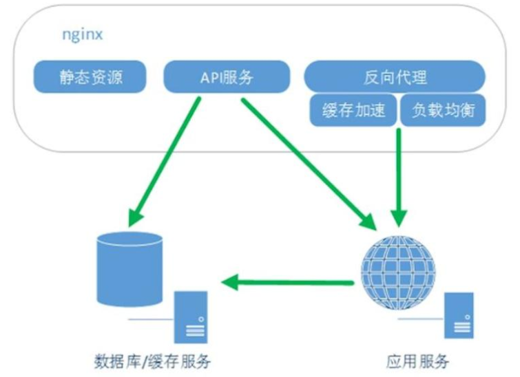 常見的web服務器之nginx服務器