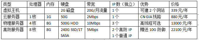 網站服務器配置價格表