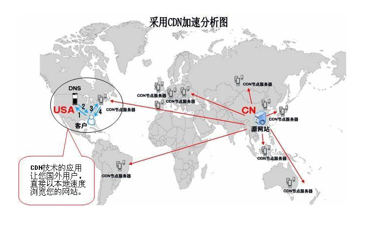 國外免費(fèi)CDN有哪些？國外免費(fèi)CDN推薦