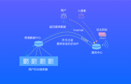 香港高防服務(wù)器能防御多大攻擊?