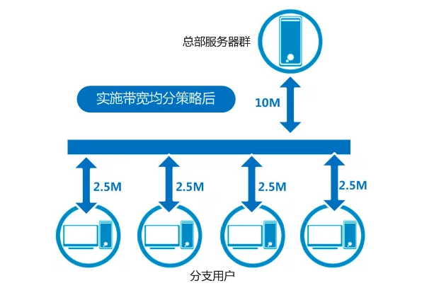 怎么計算電商服務器所需的帶寬數量？