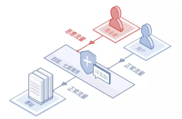 高防服務器、高防IP和高防CDN哪個防御好?