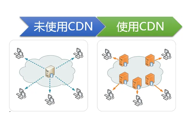 怎么降低國外服務器訪問延遲