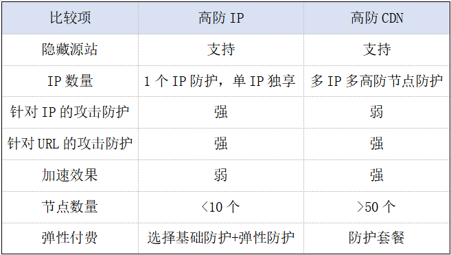 遭受DDoS時，高防IP和高防CDN的選擇