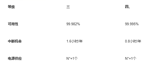 香港 Tier III 和 Tier IV 數據中心設施有何不同？