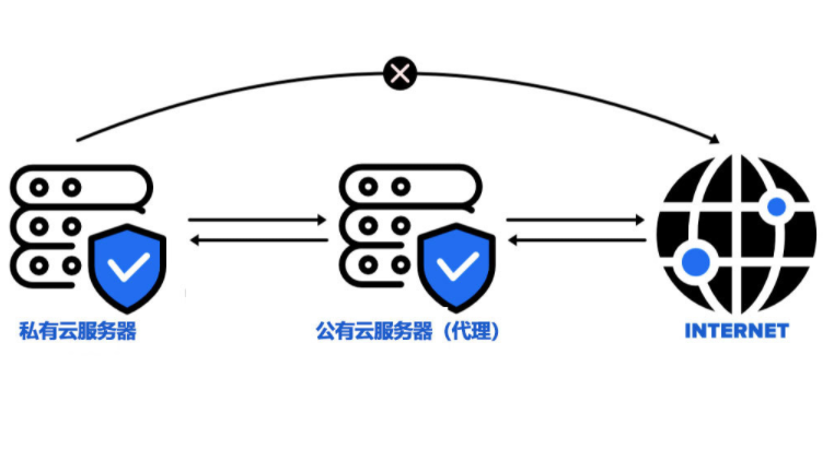 為什么要使用香港服務(wù)器代理？