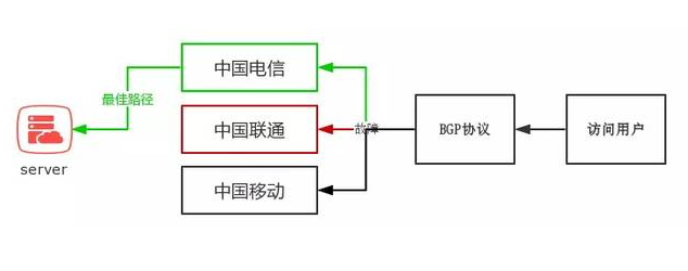 便宜香港BGP服務器的優勢