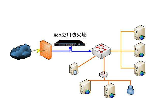 waf和防火墻的區別是什么