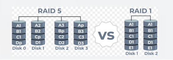 RAID1 vs RAID5到底有什么區別？　 