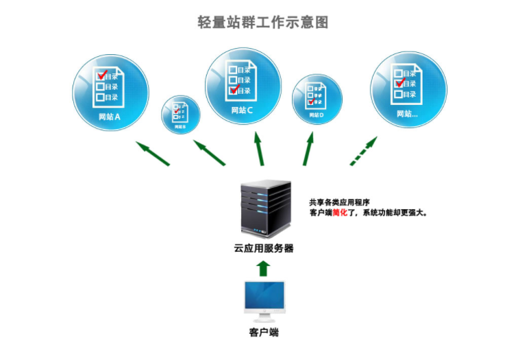 美國(guó)服務(wù)器用于做站群軟件的優(yōu)勢(shì)