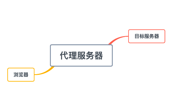 網站服務器ip代理有哪些好處