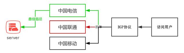 BGP線路有哪些優勢和使用場景？