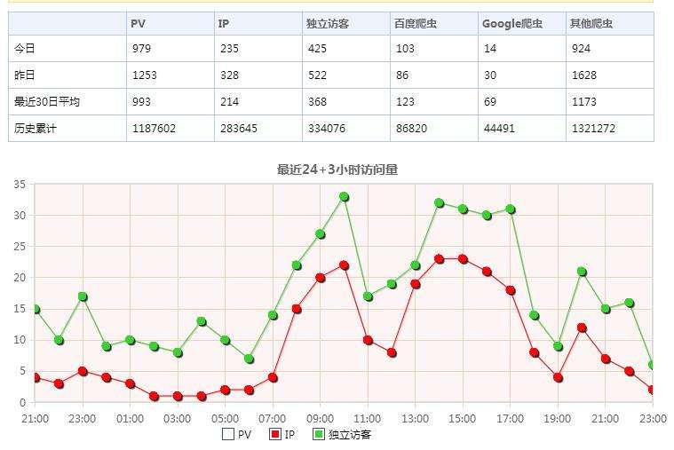 網站服務器托管的大pv值怎么算