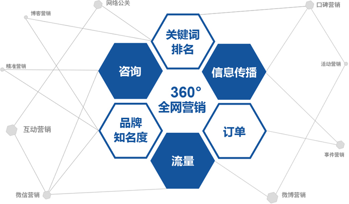 網站外包服務內容以及外包推廣的優勢