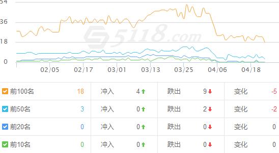 5118查詢的關鍵詞數(shù)據(jù)