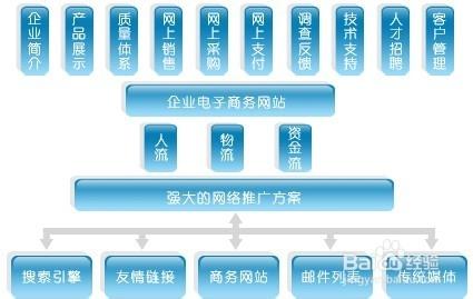 關鍵字的挑選是不是恰當有效