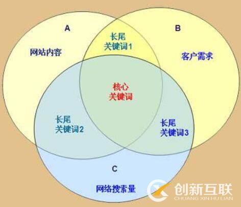 旅游網(wǎng)站SEO優(yōu)化關鍵詞的設置(圖2)