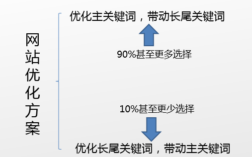 朝陽seo教你如何寫出令老板滿意的SEO優(yōu)化方案？(圖2)