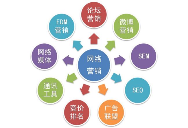 網絡營銷和網絡運營推廣是一個意思嗎?