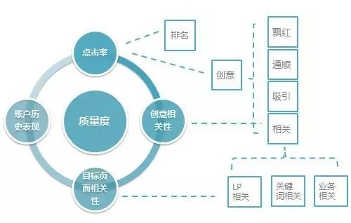 SEM質量優化技巧有哪些