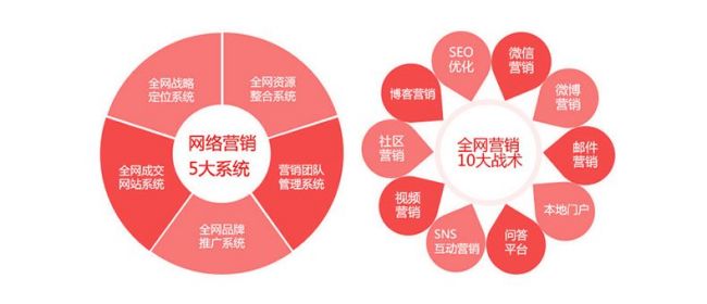 常見的幾種網絡營銷方式