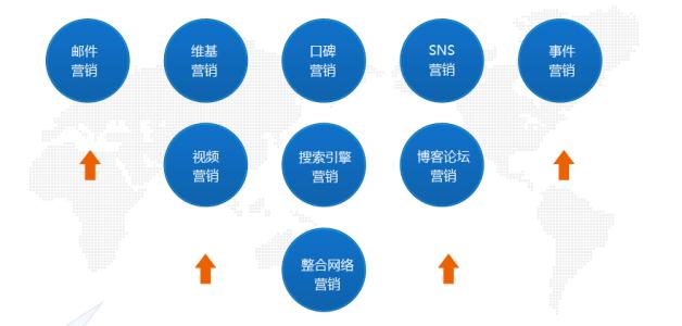 病毒式營(yíng)銷(xiāo)分為哪些？