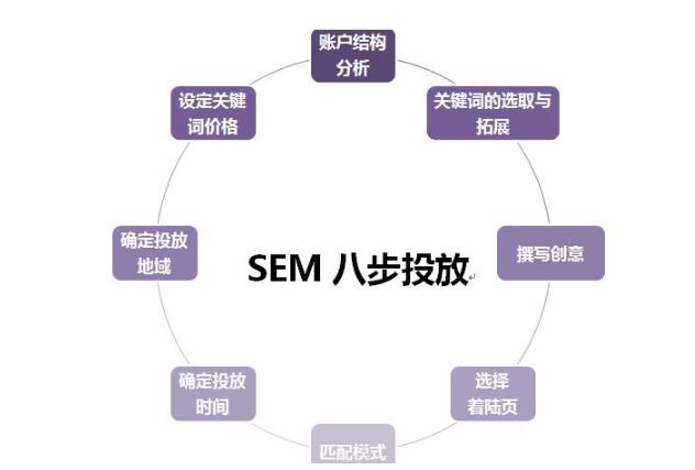 如何做好百度SEM競價營銷？