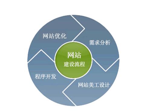 網(wǎng)站建設中網(wǎng)站地圖制作的必要性!