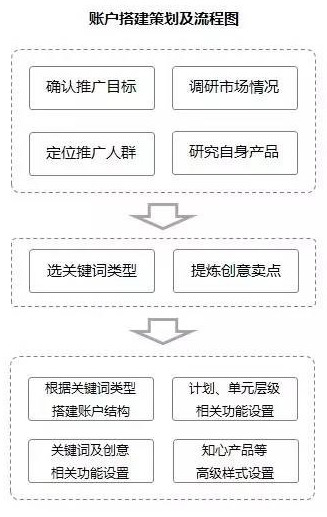 如何優化SEM推廣新接手的老賬戶？