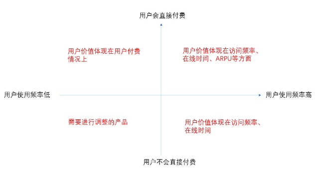 今日頭條用戶生命周期是如何分層運營的？