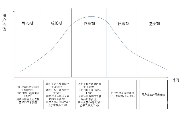 今日頭條用戶生命周期是如何分層運營的？