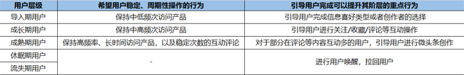 今日頭條用戶生命周期是如何分層運營的？