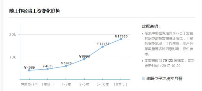 北上廣深SEO優化人員，薪資多少算合適?快來看看你值錢嗎？