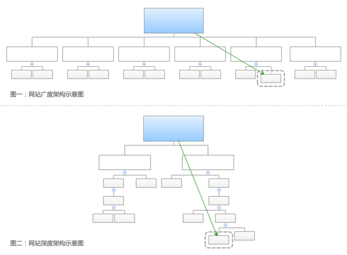 網站建設欄目的架構的重要性！